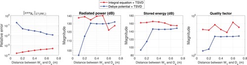 Figure 15. Results showing the control accuracy and the power budget varying with mutual distance between the control region and the source. From left to right, (1) L2-norm error of Er. (2) Radiated power by Ds. (3) Stored energy in Ds. (4) Quality factor.