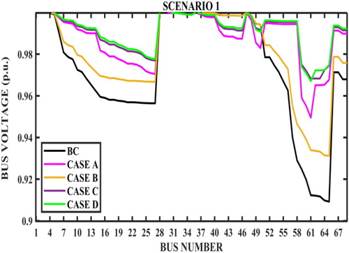 Figure 10. Bus voltage profile – cases BC to D – scenario 1.