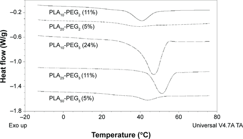 Figure S1 MTDSC analysis of the PLA-PEG copolymers synthesized for preparation of the composite nanoparticles for the determination of Tm.Abbreviations: MTDSC, modulated temperature differential scanning calorimetry; PLA, polylactic acid; PEG, polyethylene glycol.