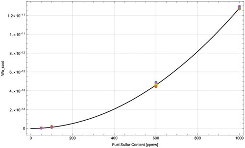 Figure 8. SO4 content of soot coatings as a function of FSC at 250 m.