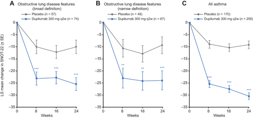 Figure 3 Effect of dupilumab on SNOT-22 total score in patients with CRSwNP and clinical features of obstructive lung disease.