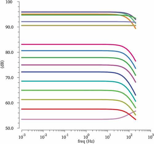 Figure 15. Monte Carlo simulation of gain characteristics with respect to temperature from −50 to100 °C.