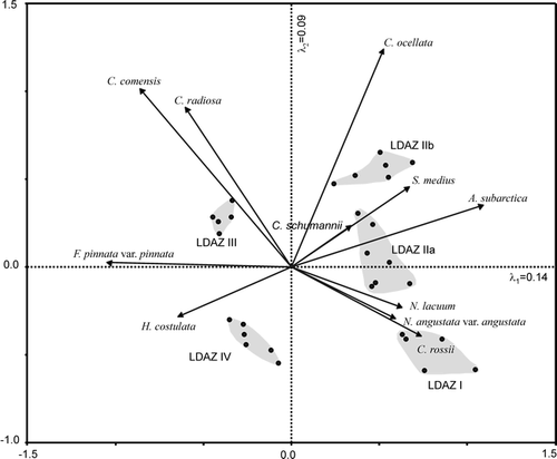 FIGURE 4. Distance biplot of the PCA for PG1111. The objects and species plotted fit at least 20% and 35% into species space, respectively