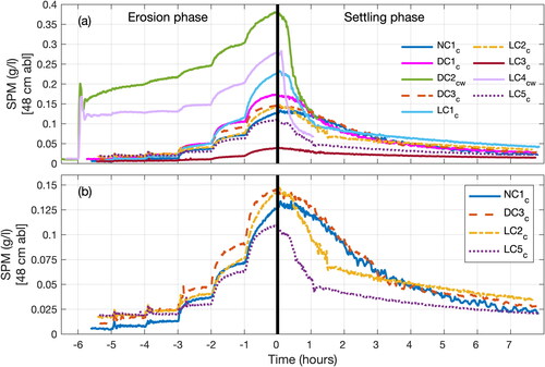 Figure 7. SPM concentration measurements from OBS2 at mid-water column for erosion and settling phases: (a) all the series, and (b) a focus on series with no crepidula (NC1c), dead crepidula (DC3c) and live crepidula (LC2c and LC5c) (see Table 1).