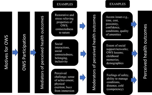 Figure 4. Suggested mediating and moderating influences behind reported health benefits.