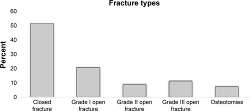 Figure 2 Distribution (in %) of fracture types causing infected nonunions.