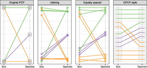 Fig. 5 Using 12 randomly sampled penguins from the Palmer penguin data, we show four different approaches of dealing with categorical variables: the panel on the left shows the typical net of lines resulting from categorical variables in regular parallel coordinate plots. In the other three panels, ties in categorical levels are broken using different approaches (from left to right): jittering, equi-spaced line segments and ordered equi-spaced line segments are shown.