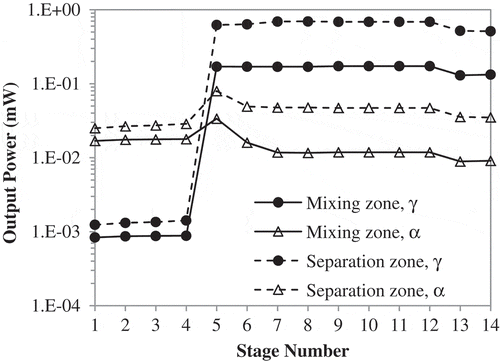 Figure 14. Radiation output power in hot test simulation results.