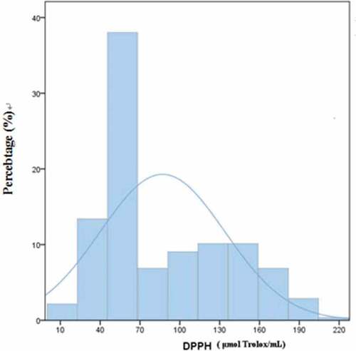 Figure 4. Frequency distribution of DPHH free-radical inhibition capacity in 276 mulberry juices