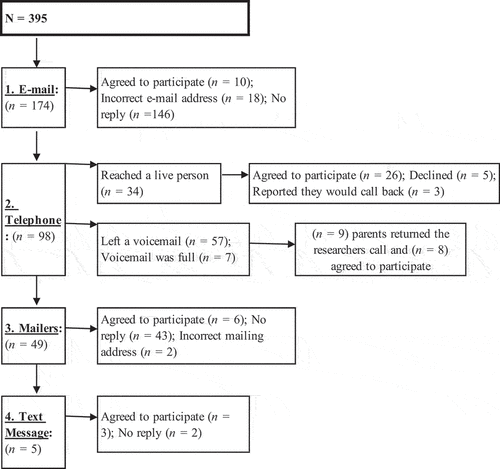 Figure 1. Recruitment effort.