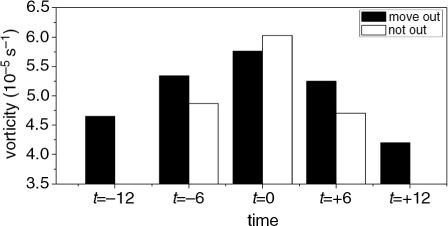 Fig. 3 Vertical vorticity at 500 hPa averaged in a square region (2°×2°) around the centre of the composite vortices (unit: 10−5 s−1). The black and white bars are for Type A and Type B vortices, respectively.