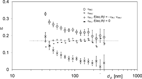 FIG. 7 Total particle deposition efficiencies ϵtot,i , isothermal losses ϵiso,i , and thermophoretic deposition efficiencies ϵth,i calculated with f(iso,th) = −ϵth,i · ϵiso,I and f(iso,th) = 0, respectively, for experiment Ia. Data points with error bars represent the arithmetic mean ± standard deviation of 11 differential measurement values; dashed line illustrates ϵth,avg calculated with f(iso,th) = −ϵth,i · ϵiso,i .