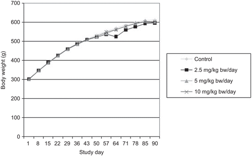 Figure 1.  Body weight of Sprague-Dawley male rats as a function of time following administration of menaquinone-7 (MK-7) in the 90-day subchronic toxicity study. Each value represents the mean of 10 animals.