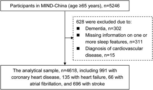 Figure 1 Flowchart of the study participants.