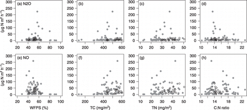 Figure 4  Relationship between N oxide gases and soil properties. (a) N2O emission rate versus water-filled pore space (WFPS), (b) N2O emission rate versus total carbon (TC), (c) N2O emission rate versus total nitrogen (TN), (d) N2O emission rate versus C:N ratio, (e) NO emission rate versus WFPS, (f) NO emission rate versus TC, (g) NO emission rate versus TN and (h) NO emission rate versus C:N ratio. Solid circles indicate samples from the X-transect and open circles indicate samples from the Y-transect.