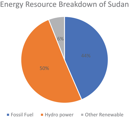 Figure 4. Breakdown of energy resources in Sudan generated based on world data [Citation32].