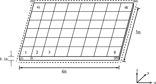 Figure 15. Sketch of a four-edge simply supported plate ((1), (2), …, (63) denote node number of the FEM; 1, 2, … , 48 denote element number) (Dimensions not scaled).