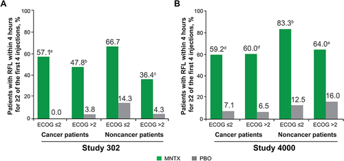 Figure 5 The proportion of patients with a laxation response within 4 hours after at least 2 of the first 4 doses in patients with and without cancer and stratified by ECOG status (ITT population) in (A) Study 302 and (B) Study 4000.
