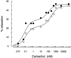 Figure 4. Typical relaxation curves evoked by increasing concentrations of carbachol in phenylephrine-pretreated kidneys of sham-operated (◯) and BDL (•) rats. Vasodilator responses are reported as percentage of relaxation from the phenylephrine-induced constriction.