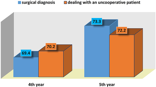 Figure 2 4th and 5th-year students’ response levels in relation to patient management and diagnosis.
