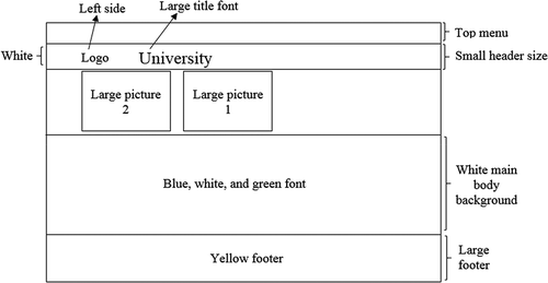 Figure 4. Proposed universal design of an attractive university website.