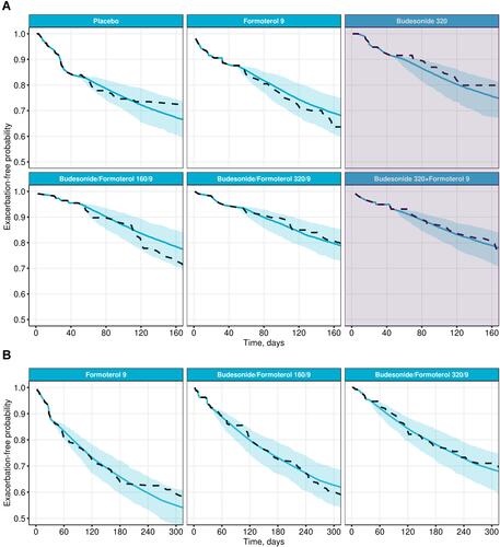 Figure 3 Prediction of exacerbation outcomes, for patients in the USA, in Study B (A) and Study C (B), using the joint model for prediction developed on Study A, and a 1-month data cut-off. Predicted exacerbation-free probabilities (means and 95% CI, blue) vs Kaplan–Meier estimates (dashed line). The shaded area in (A) denotes additional treatment arms in Study B which was not included in Study A.