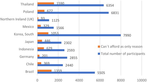 Figure 3. Distribution of women who stated as the main reason for not having ultrasound scan that they could not afford by country (Top 10 countries).