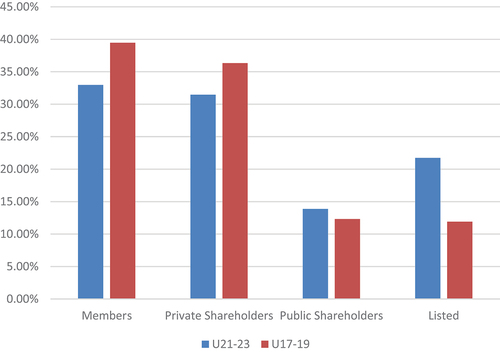 Figure 2. Relative frequencies of players according to their age category and the ownership model.