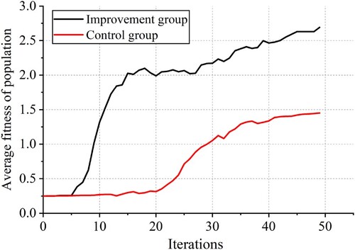 Figure 8. Plot of population adaptation.