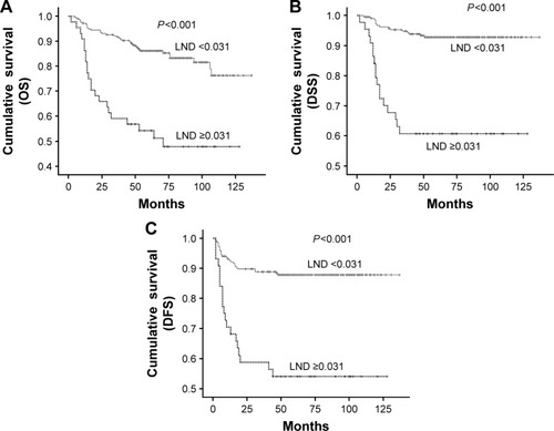 Figure 3 Kaplan–Meier analysis of patients with early-stage tongue cancer, by LND with cutting in 0.031.