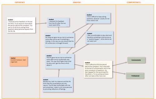 Figure 2. Example of a freely structured (non-STARR) reflective concept map. ID: portfolio 26, concept map 3. Student and mentor names removed and text translated verbatim from Dutch to English. Included with student’s permission.