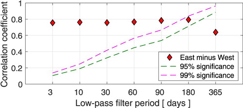 Figure 6. Correlation coefficient r between Florida Current cable transport time series and the pressure difference (Peast – Pwest). Correlation coefficient r is shown for the time series after they have been low-pass filtered with a 2nd order Butterworth filter, passed both forward and backward to avoid phase shifting, with the indicated cut-off periods. Also shown are the 95% and 99% significance levels for the correlation values based on the assumption that the integral time scales of the filtered time series are nominally equal to the filter cut-off period.