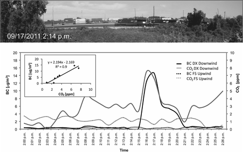 Figure 4. Event associated with a locomotive at the DX site on September 17, 2011. At 2:14 p.m. a train passes by the monitoring site. An event is detected shortly after. The subplot shows the lineal regression of the event detected.