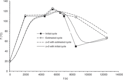 Figure 18. Cooling within the mould – , fixed.