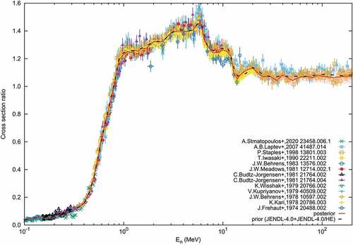 Figure 13. 240Pu/235U fission prior and posterior cross section ratios with the experimental cross section ratios used for evaluation [Citation125, Citation128, Citation138, Citation140–148]. The prior cross section is taken from JENDL-4.0 (below 20 MeV) and JENDL-4.0/HE (above 20 MeV).