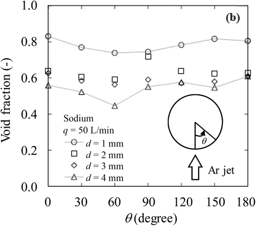 Figure 12. Void fraction profile around a single rod in sodium pool [Citation10].