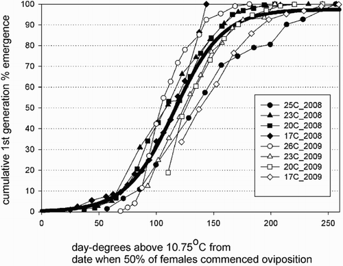 Figure 1. The relationship between cumulative % emergence of first generation Pseudaulacaspis pentagona crawlers on Actinidia chinensis ‘Hongyang’ canes and heat unit accumulations at four constant temperatures over 2 years.