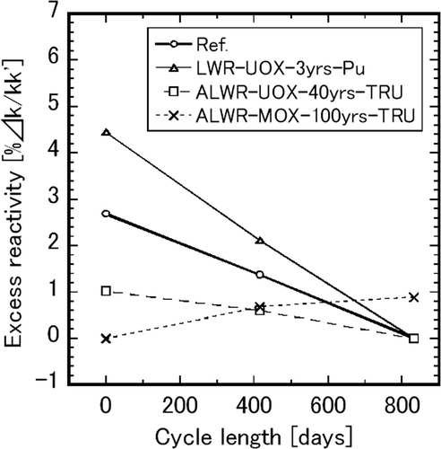 Figure 4. Excess reactivity transitions in the equilibrium cycle.