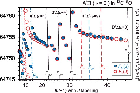 Figure 7. Reduced term values (in cm−1) of the 12C18O A1Π (v = 0) level and the perturbing rovibronic levels.