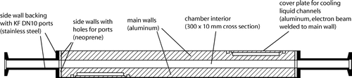 FIG. 4 Horizontal cross section through the main chamber at the position of the ports on the side walls. The chamber interior has a cross section of 300 × 10 mm and is circumscribed by the cooled aluminum plates and neoprene side walls which are backed up by stainless steel plates for mechanical stability.