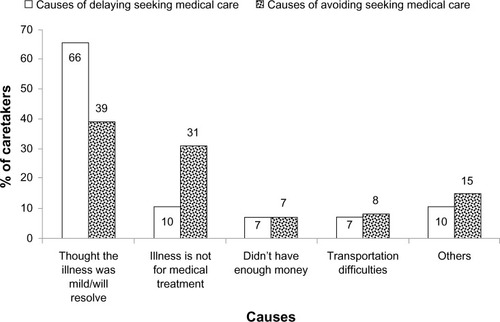 Figure 3 Causes of delaying and avoiding seeking medical care.