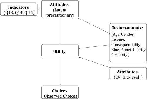 Figure 1. Hybrid choice model structure, adopted from Ben-Akiva et al. (Citation2002).