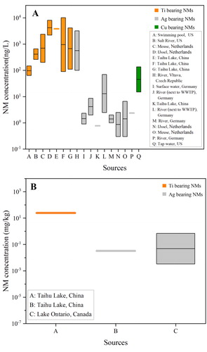 Figure 3. Box and Whisker plots for measured concentrations of nanoparticulate Ti, Ag, and Cu in surface waters (a) and sediments (b). The diagrams were generated based on the measured concentration values of NMs published in previous studies (Table S2).
