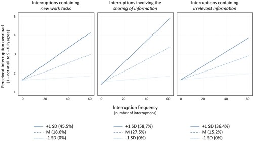 Figure 6. Graphical representation of the moderating effect of interruptions containing new work tasks, the sharing of information and containing irrelevant information at medium proportion of these interruptions (M), a low proportion (−1 SD), and a high proportion of these interruptions (+1 SD).