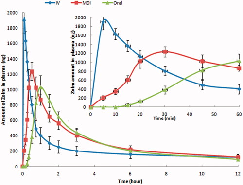 Figure 3. Zolmitriptan plasma concentrations in rats after administration of zolmitriptan MDI formulation, oral tablet, and i.v. solution.
