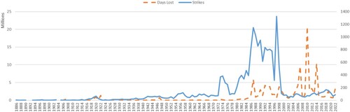 Figure 3. Days lost & strikes (1886–2022). Source: Cottle, E. (2020, 212), updated Annexure 1: Historical timeline of strikes in South Africa 1897–2017.