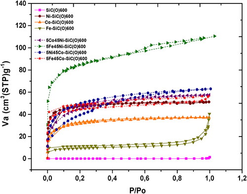 Figure 4. The nitrogen adsorption/desorption isotherms of the mono- and bimetallic SMP-10 precursors pyrolyzed at 600 °C.