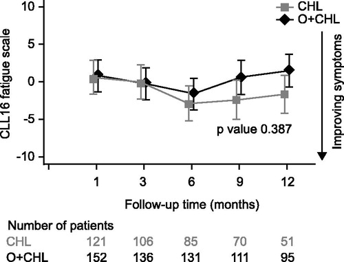 Figure 6. Change from baseline (last on-treatment score) in fatigue score of the EORTC QLQ-CLL16 for patients during post-treatment follow-up. Negative change indicates improvement in symptoms.
