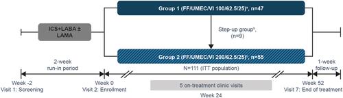 Figure 1 Study design: 52-week, open-label Phase III safety study. aPatients allocated to receive FF/UMEC/VI 100/62.5/25mcg (selection of FF dose ([100 or 200mcg] depended on patients’ pre-screening therapy [ICS dose/prior use of LAMA] and control status [ACQ-7 total score ≤0.75 or >0.75] [Table 1]); bPatients switching medication from FF/UMEC/VI 100/62.5/25mcg to 200/62.5/25mcg at Week 24 if their ACQ-7 score was >0.75; this step up was at the investigator’s discretion; cPatients allocated to receive FF/UMEC/VI 200/62.5/25mcg (selection of FF dose [100 or 200mcg] depended on patients’ pre-screening therapy [ICS dose/prior use of LAMA] and control status [ACQ-7 total score ≤0.75 or >0.75] (Table 1]).