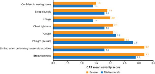 Figure 5 Severity scores for CAT symptoms present in AECOPD patients in FAS.